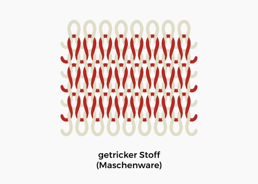 Gestrickter Stoff - Maschenware
